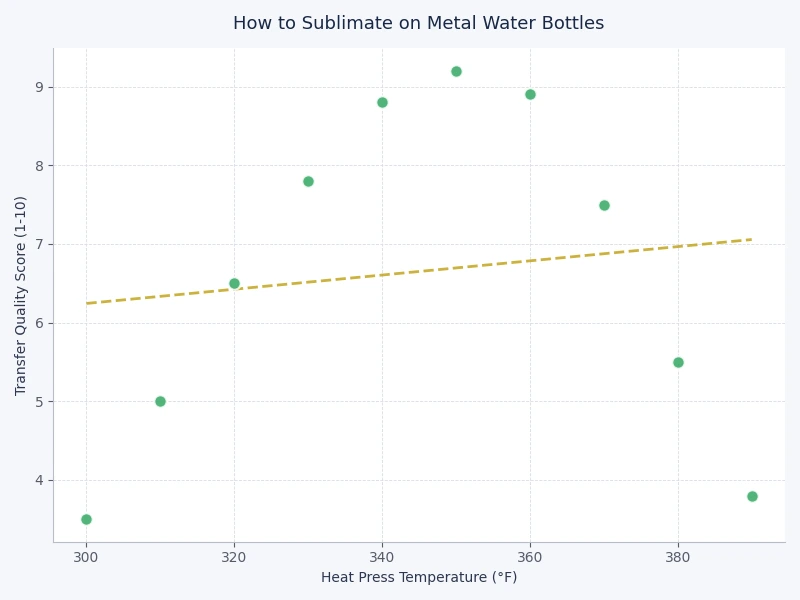 bar chart comparing sublimation temperature and time settings for single-wall vs double-wall metal water bottles