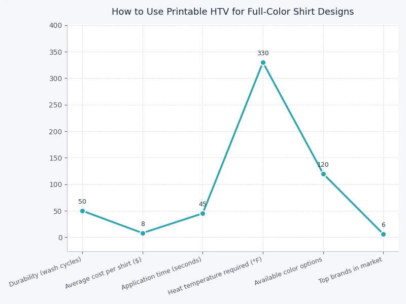 bar chart comparing wash durability of printable HTV versus screen printing and sublimation
