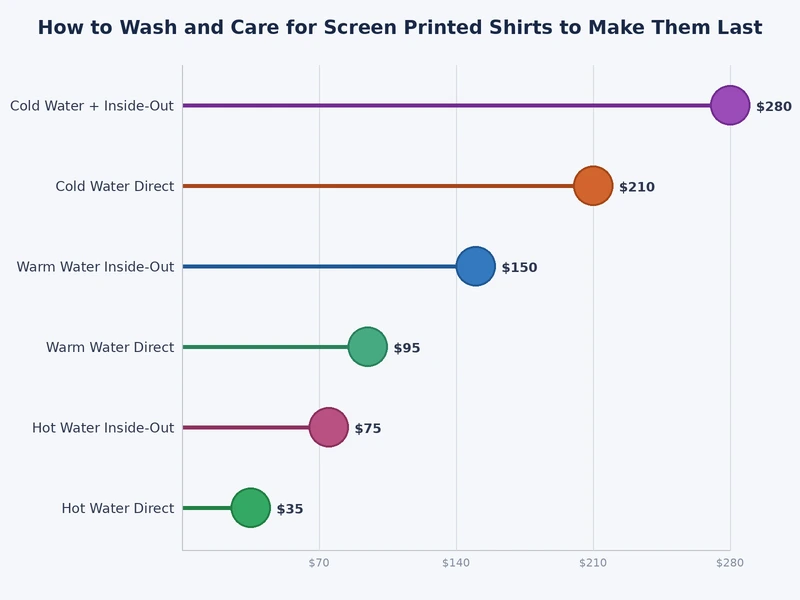 bar chart comparing screen printed shirt lifespan by wash method — cold gentle vs hot regular vs hot heavy cycles