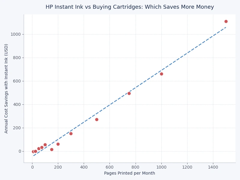 Bar chart comparing monthly cost of HP Instant Ink subscription vs OEM cartridges vs third-party cartridges across light moderate and heavy print volumes