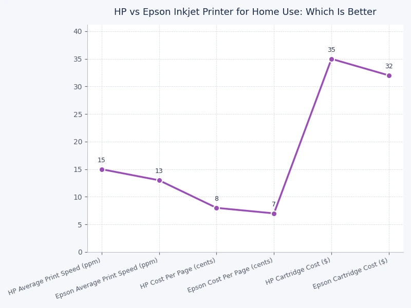 Cost per page comparison chart for HP vs Epson inkjet printer ink systems