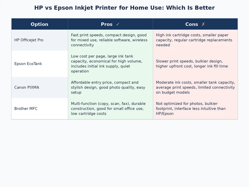 HP vs Epson inkjet printer detailed feature and cost comparison