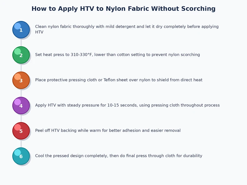 Step-by-step process diagram for applying heat transfer vinyl on nylon showing pre-press, press, cool-down, and cold-peel stages