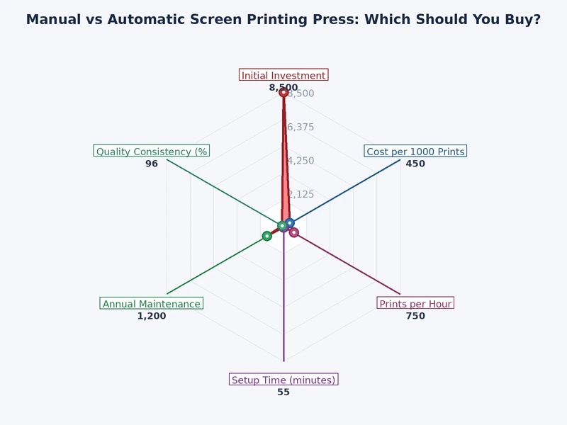 Chart comparing manual vs automatic screen printing press output, cost, and labor requirements