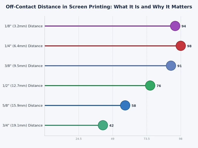 Chart comparing off-contact distance ranges across screen tension levels and substrate types in screen printing