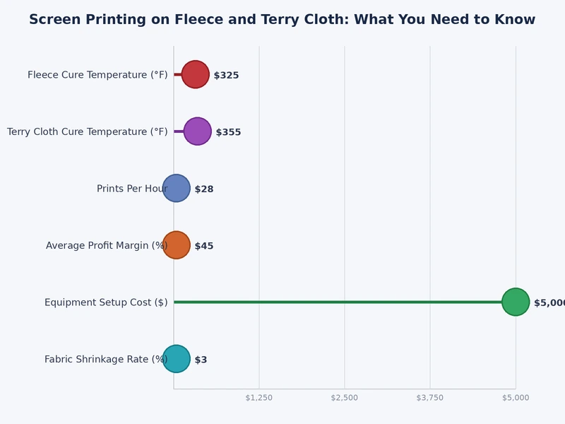 Chart comparing mesh count, ink deposit, and print clarity for fleece versus terry cloth screen printing