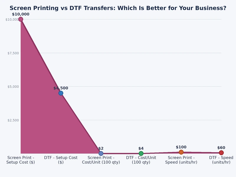 Bar chart comparing startup cost, per-unit cost, and setup time for screen printing vs DTF transfers