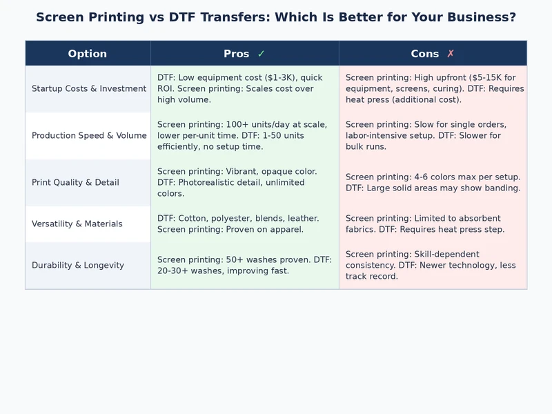 Side-by-side comparison chart of screen printing vs DTF transfers across use cases, washability, and color capability