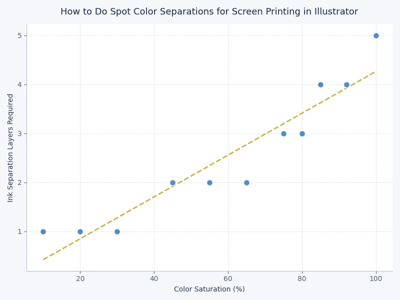 Bar chart comparing spot color separation vs process color accuracy for screen printing