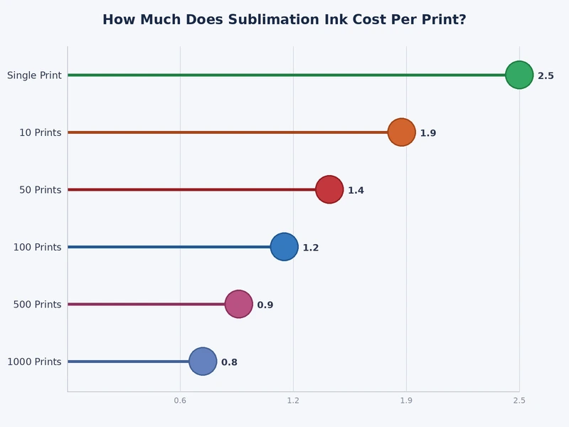 Bar chart comparing sublimation ink cost per print across entry-level and professional sublimation printer setups