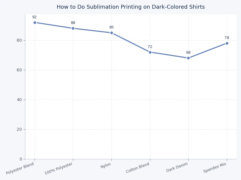 Comparison chart of three sublimation methods for dark shirts showing temperature, time, cost, and difficulty level