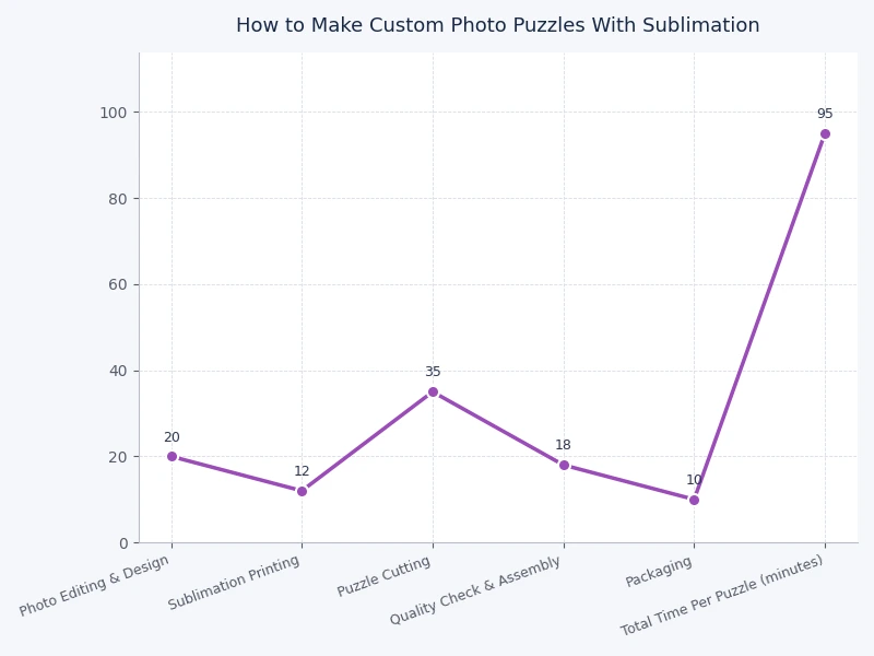 Bar chart comparing sublimation photo puzzle production cost per unit at increasing monthly output volumes