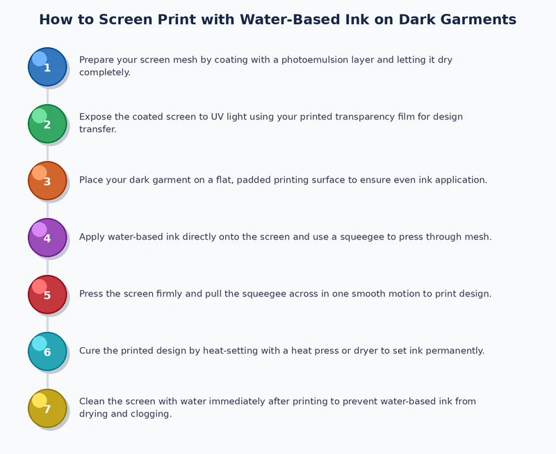 Process diagram showing underbase, flash cure, and color layer sequence for water-based ink on dark garments