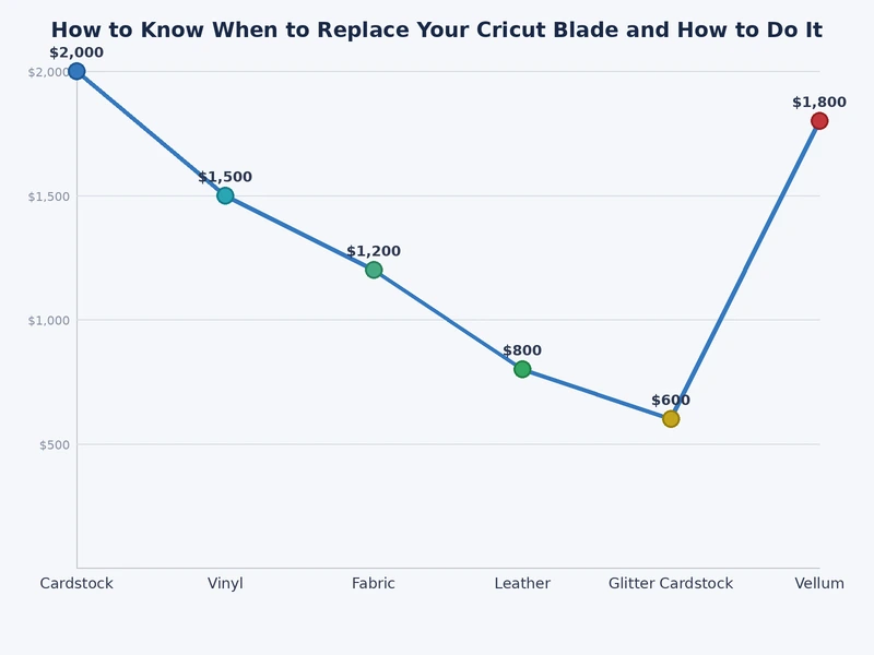 chart showing average Cricut blade lifespan by material type and number of cutting sessions